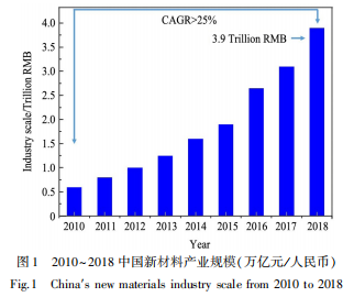 新材料产业现状分析与前瞻思考 技术推广服务的机遇与挑战